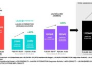 El nou cicle de drets de LaLiga garanteix estabilitat i creixement fins al 2031/32
